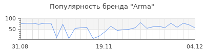 Популярность arma