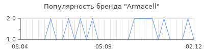 Популярность armacell