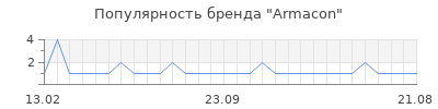 Популярность Armacon