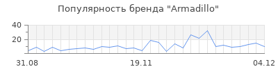 Популярность armadillo