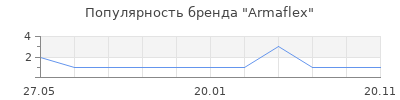 Популярность armaflex