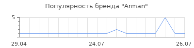 Популярность Arman