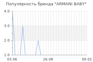 Популярность бренда ARMANI BABY