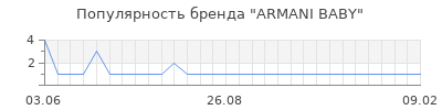 Популярность ARMANI BABY