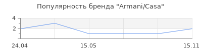 Популярность Armani/Casa