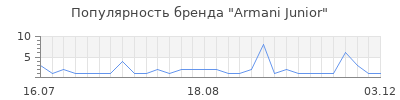 Популярность armani junior