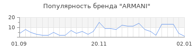 Популярность armani