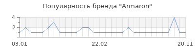 Популярность armaron