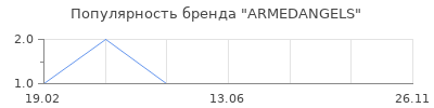 Популярность ARMEDANGELS