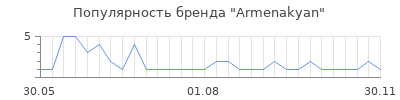 Популярность armenakyan