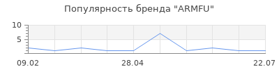 Популярность ARMFU