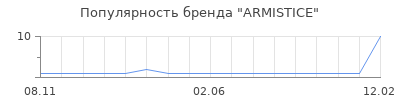 Популярность armistice