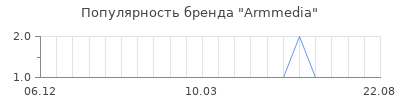 Популярность armmedia