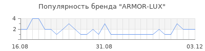 Популярность armor lux