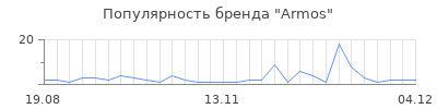 Популярность armos