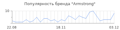 Популярность armstrong