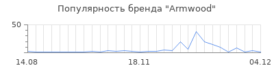 Популярность armwood