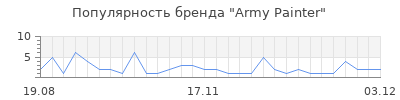 Популярность army painter