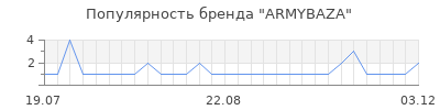 Популярность ARMYBAZA