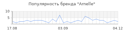 Популярность arnelle