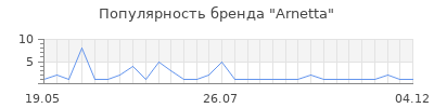 Популярность arnetta