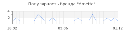 Популярность arnette