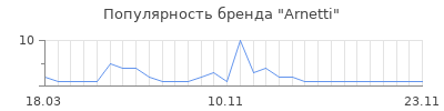 Популярность Arnetti