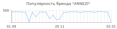 Популярность arnezi