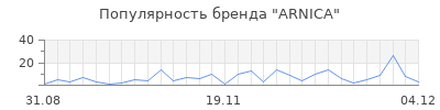 Популярность arnica