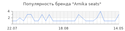 Популярность Arnika seats