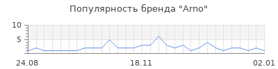 Популярность arno