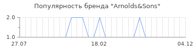 Популярность arnolds sons