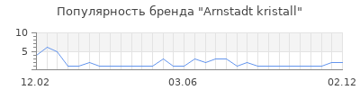 Популярность arnstadt kristall