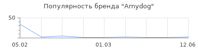 Популярность Arnydog