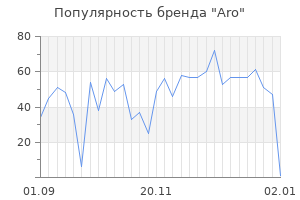 Популярность бренда aro