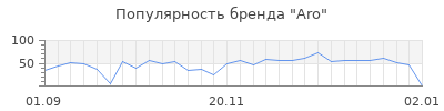 Популярность aro