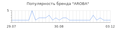 Популярность AROBA