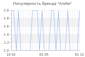 Популярность бренда arohe