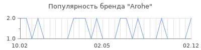 Популярность arohe