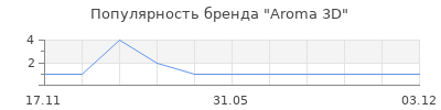 Популярность Aroma 3D
