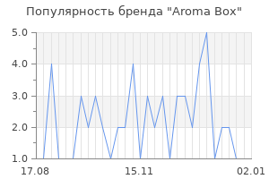 Популярность бренда Aroma Box
