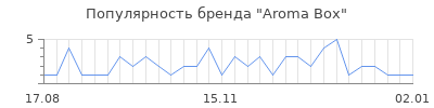 Популярность Aroma Box