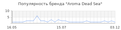 Популярность aroma dead sea