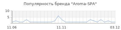 Популярность aroma spa