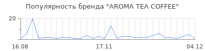 Популярность AROMA TEA COFFEE