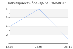 Популярность бренда AROMABOX