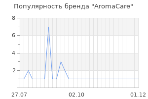 Популярность бренда aromacare