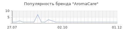 Популярность aromacare