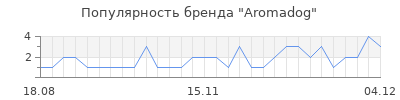 Популярность aromadog