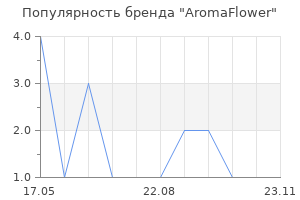 Популярность бренда AromaFlower